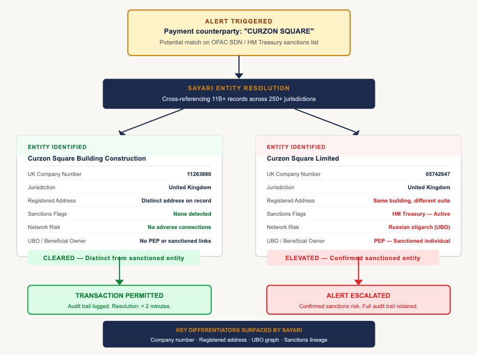 Sayari adjudication flow comparing two distinct 'Curzon Square' entities: Curzon Square Building Construction (UK company 11263880) cleared with no sanctions flags, no adverse network, and no PEP links; versus Curzon Square Limited (UK company 05742647) elevated with active HM Treasury designation and Russian oligarch UBO link.